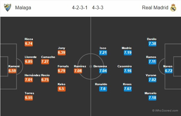 Đội hình dự kiến trước trận đấu.