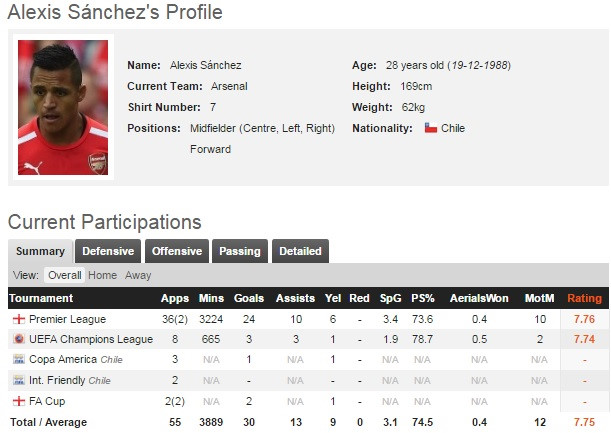 Phong độ của Sanchez ở mùa giải này.