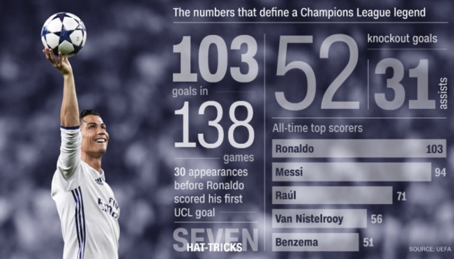 Ronaldo đã có 103 bàn ở Champions League, một kỷ lục.