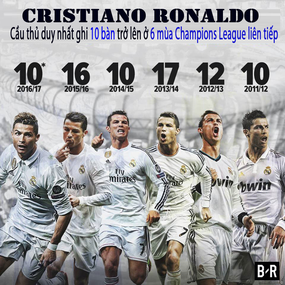 Những con số thống kê ấn tượng về phong độ ghi bàn của Ronaldo tại đấu trường châu lục.
