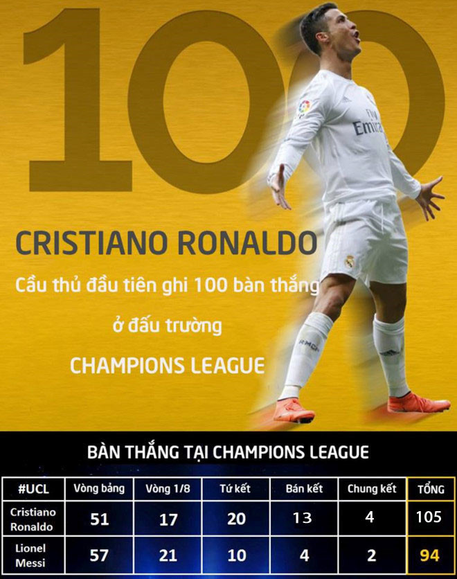Ronaldo bỏ xa Messi về thành tích ghi bàn ở đấu trường châu lục.
