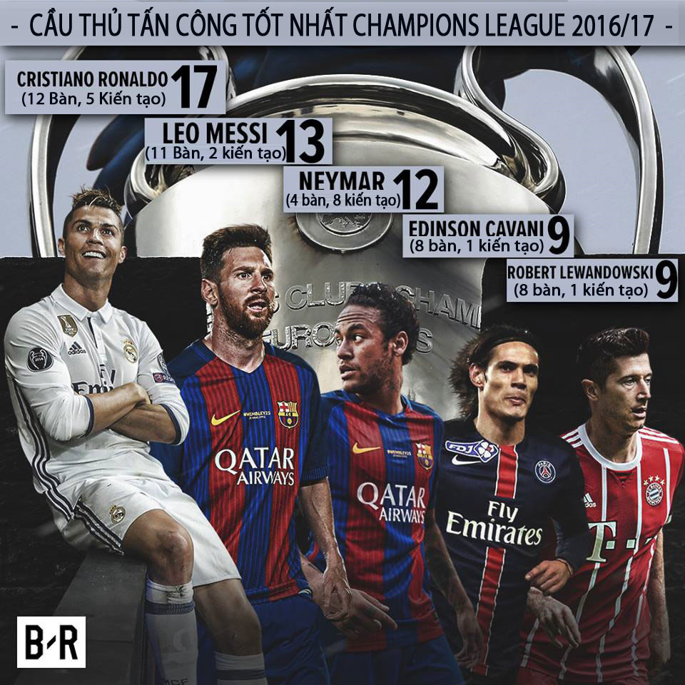 Ronaldo là chân sút trực tiếp tham gia vào nhiều bàn thắng nhất tại Champions League mùa này.