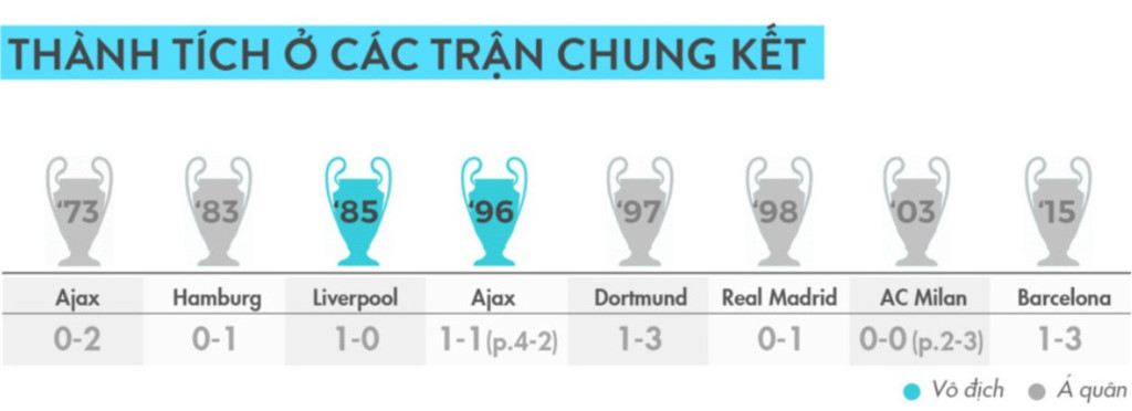 Tính cả năm 2017, Juventus đã 9 lần vào chung kết Champions League nhưng có đến 7 lần họ khiến người hâm mộ rơi nước mắt.