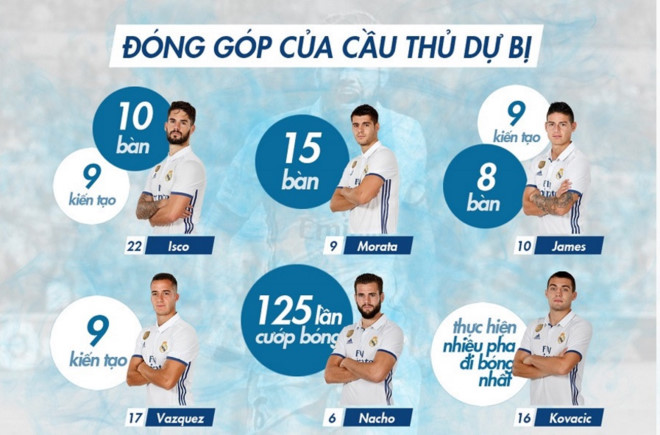 Tính tại La Liga, Morata là cầu thủ ghi bàn tốt nhất trong nhóm "dự bị" của Real Madrid. Xét tổng thể, tiền đạo này là chân sút tốt thứ nhì của Real ở giải VĐQG Tây Ban Nha, chỉ sau Ronaldo (25 bàn). Đồ họa và nội dung: Minh Trí - Anh Dũng.
