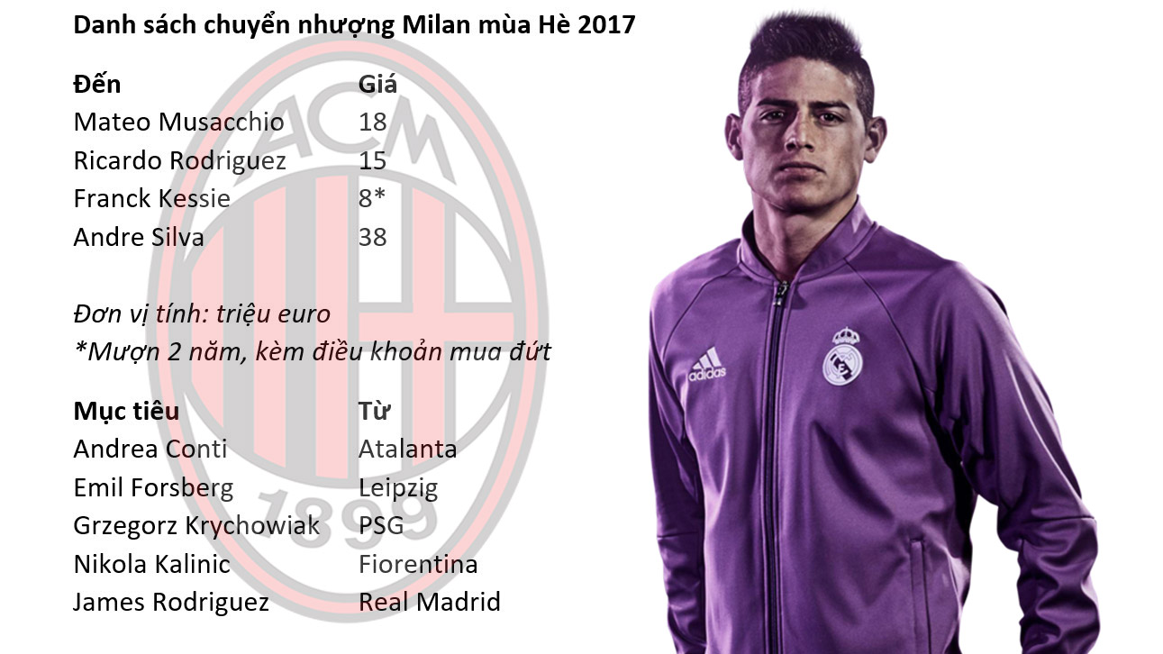 Danh sách chuyển nhượng của Milan.