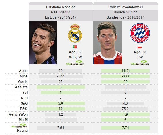 So sánh giữa Ronaldo và Lewandowski.