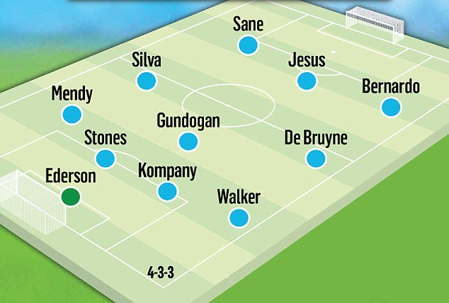 Đội hình dự kiến Man "xanh" mùa tới.