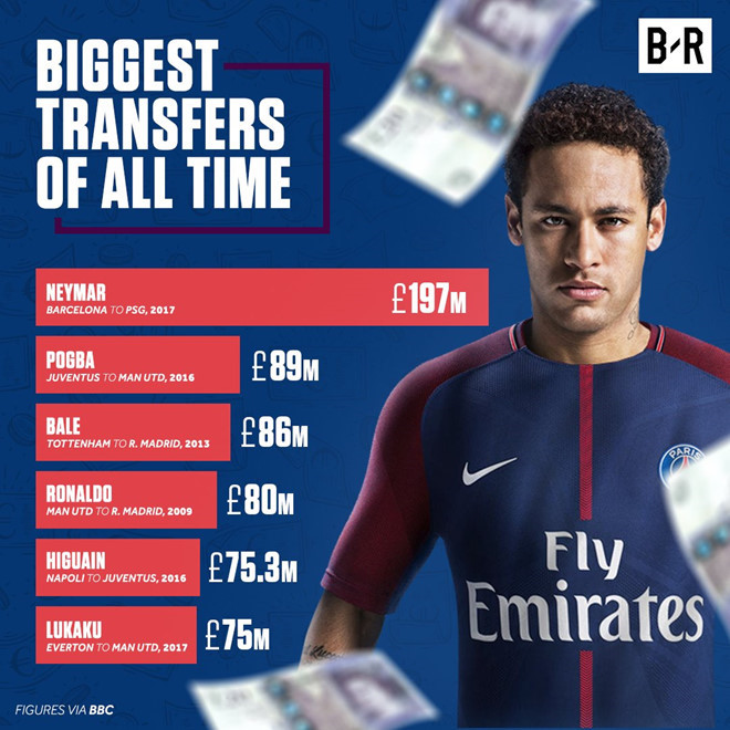 Vụ chuyển nhượng lịch sử của Neymar vượt xa kỷ lục cũ do Paul Pogba thiết lập ở mùa hè năm ngoái.
