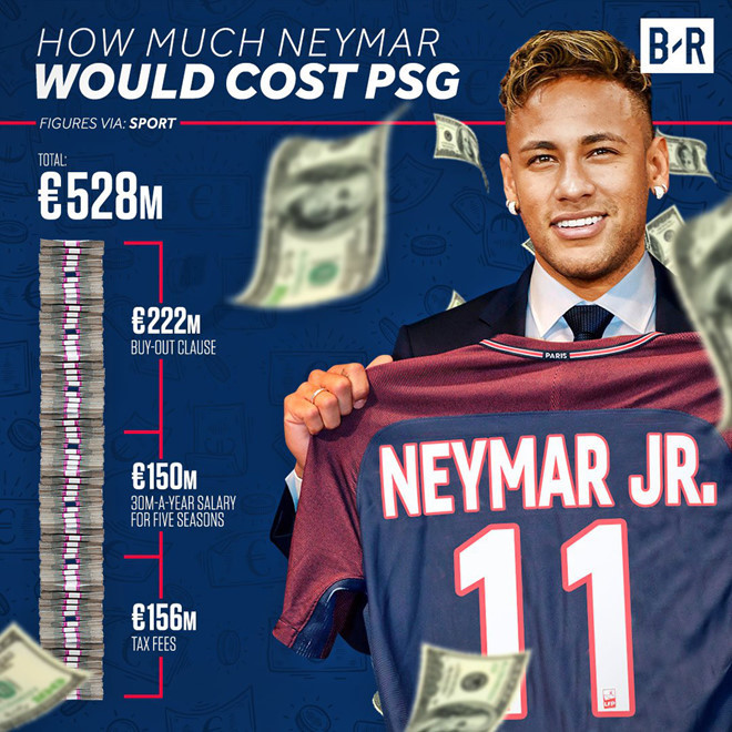 Số tiền dự tính PSG phải chi để có sự phục vụ của Neymar trong 5 năm (chưa bao gồm phí lót tay).