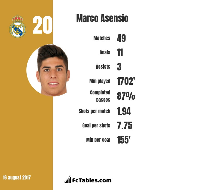 Thống kê của Asensio ở mùa giải năm ngoái trong màu áo Real Madrid.