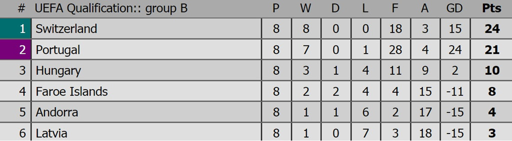 Xếp hạng bảng B vòng loại World Cup 2018 khu vực châu Âu.