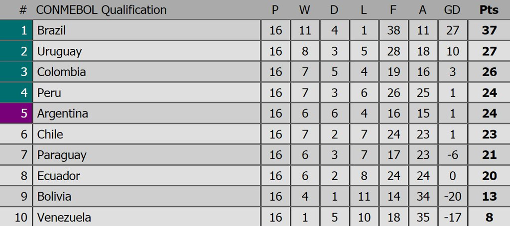 Chile sẽ chạm trán Brazil ở lượt trận cuối cùng.