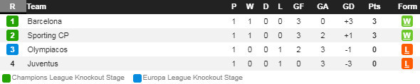 Chiến thắng 3-0 trước Juventus giúp Barcelona tạm thời dẫn đầu bảng D Champions League.
