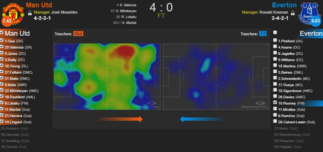 Biểu đồ nhiệt di chuyển của Rooney (phải) trong trận Everton gặp MU ở vòng 5 Premier League. Ảnh: WhoScored.