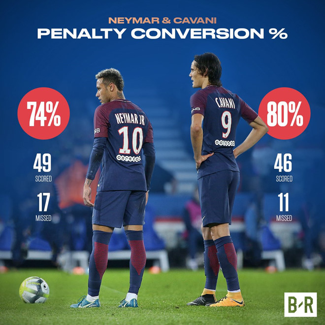 So sánh thành tích sút phạt đền của Neymar và Cavani. Đồ hoạ: B/R Football.