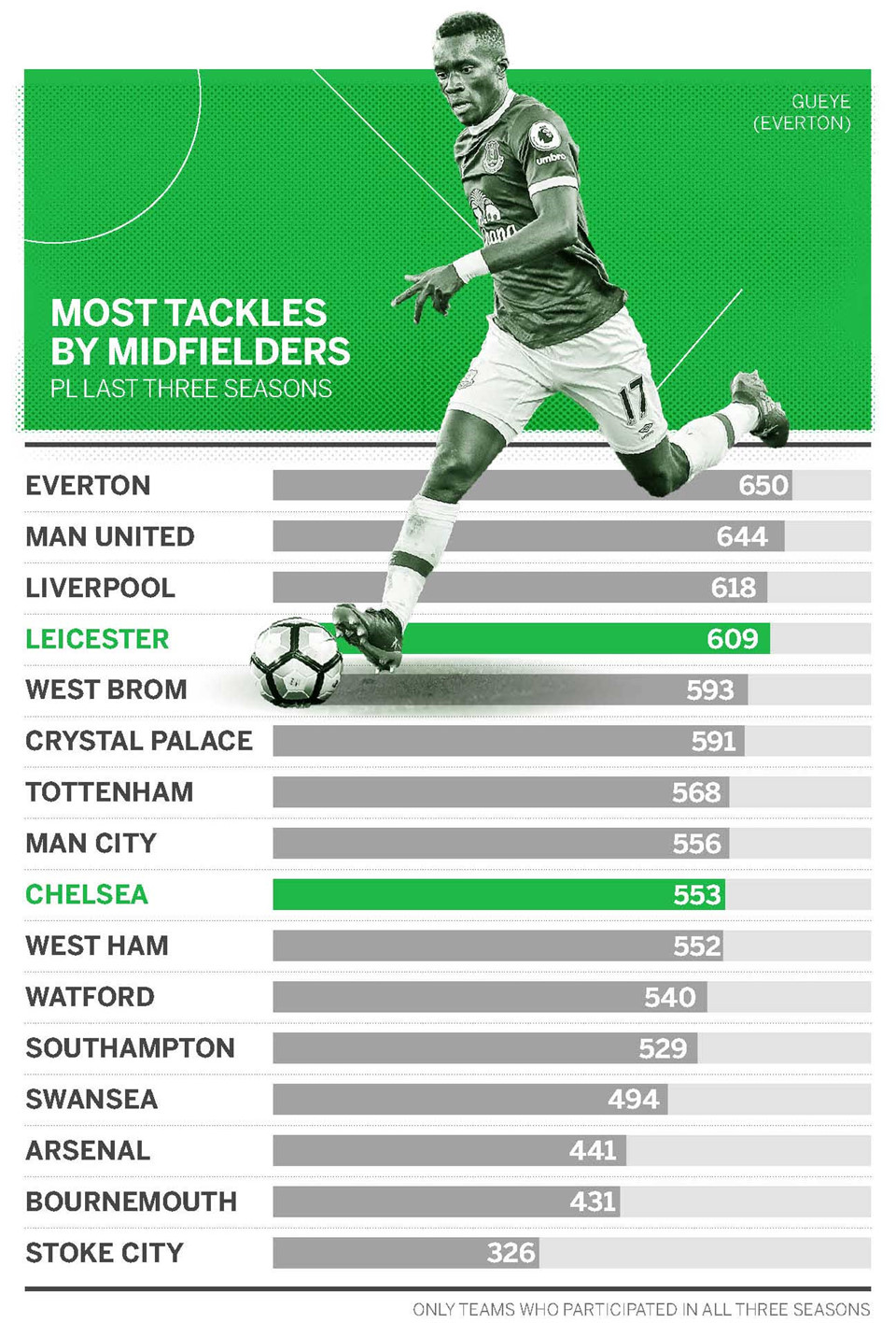 Xếp hạng số pha tắc bóng của các CLB Ngoại hạng Anh trong 3 mùa qua. Đồ hoạ: ESPN.