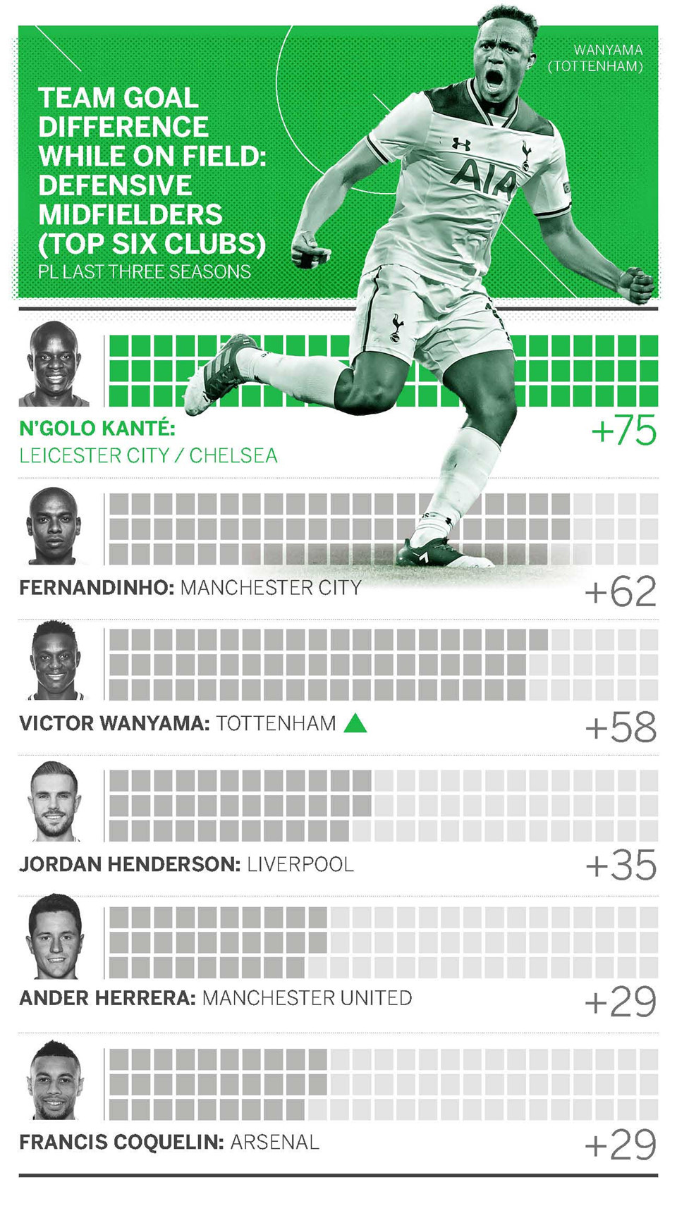 Khi Kante có mặt trên sân, anh góp công trong tổng hiệu số +75. Đồ hoạ: ESPN.