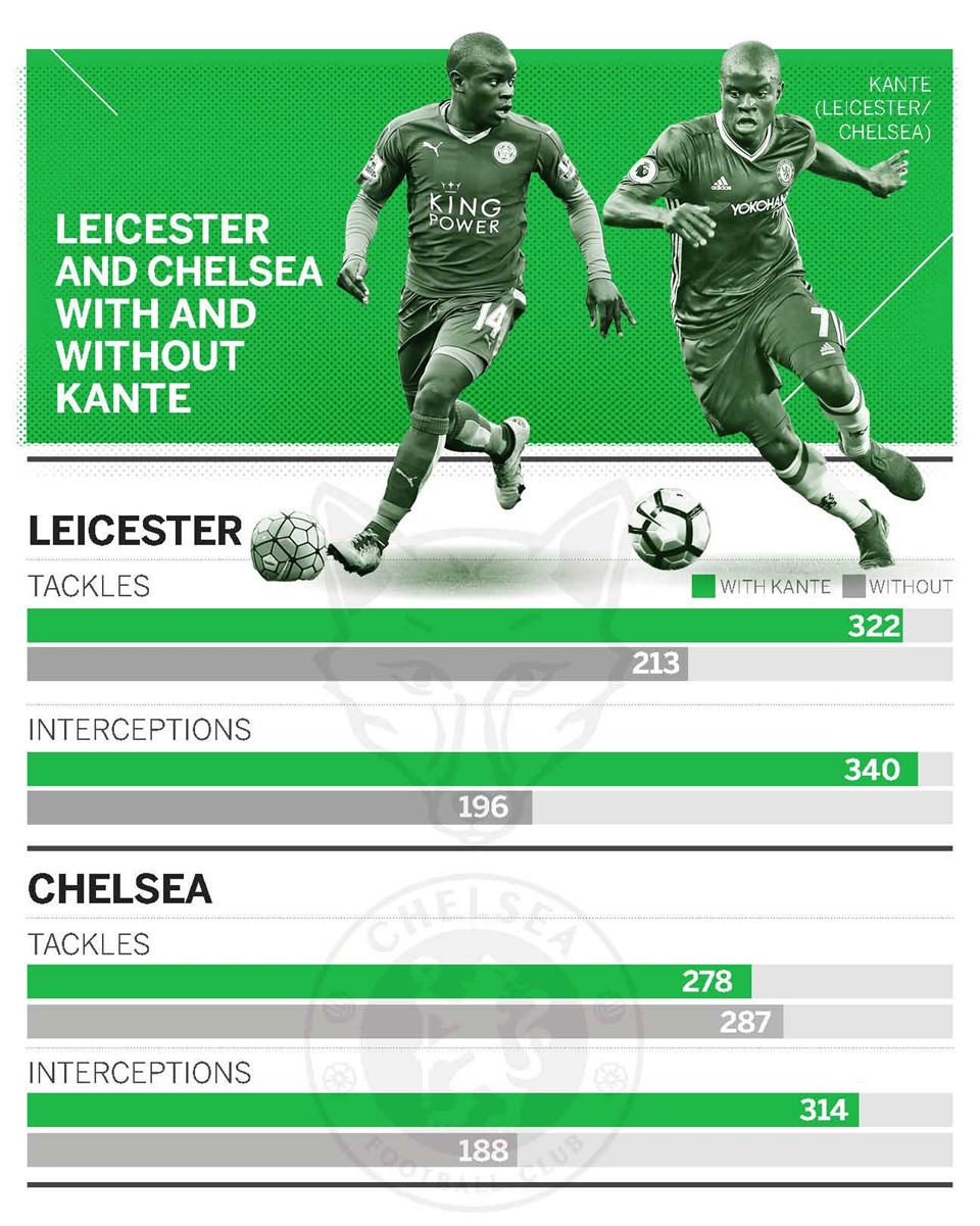 Chỉ số tắc bóng, đánh chặn của Chelsea và Leicester khi có và không có Kante.