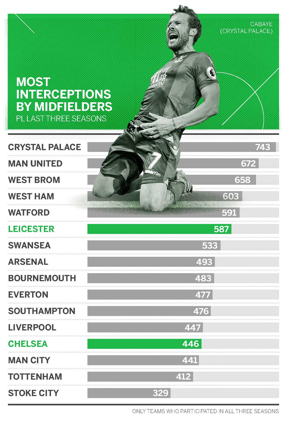 Xếp hạng tổng số pha đánh chặn trong 3 mùa qua