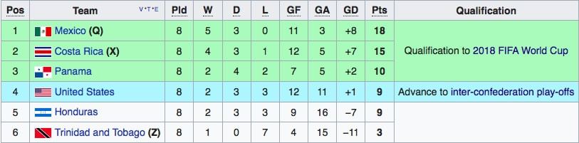 Xếp hạng khu vực CONCACAF.