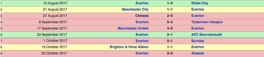 Hành trình đáng thất vọng của Everton ở Ngoại hạng Anh. Giờ đây, người thay thế Koeman, mà theo một số nguồn tin dự đoán là David Moyes, sẽ phải tìm cách để giúp đội hình hiện tại vận hành trong bối cảnh thiếu chân sút tốt trên hàng công, cho đến khi kỳ chuyển nhượng mùa đông diễn ra.