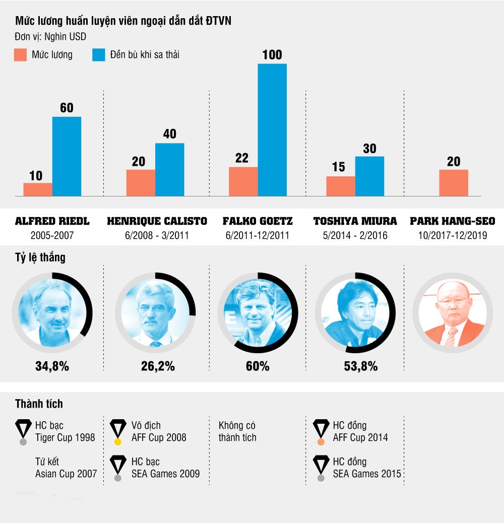 Thống kê thành tích, tỷ lệ thắng và mức lương của các HLV ngoại dẫn dắt Đội tuyển Việt Nam từ 2005 đến nay. Đồ họa: Phượng Nguyễn.