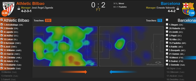 Biểu đồ nhiệt di chuyển của Messi (phải) trước Bilbao. Anh để lại dấu giày rất nhiều vị trí trên sân.