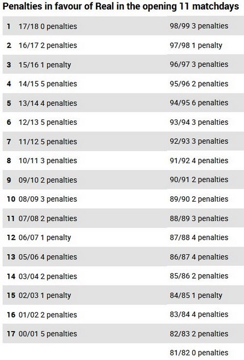 Thống kê số lần Real được hưởng 11m sau 11 vòng đấu tại Liga kể từ mùa 1981-82.