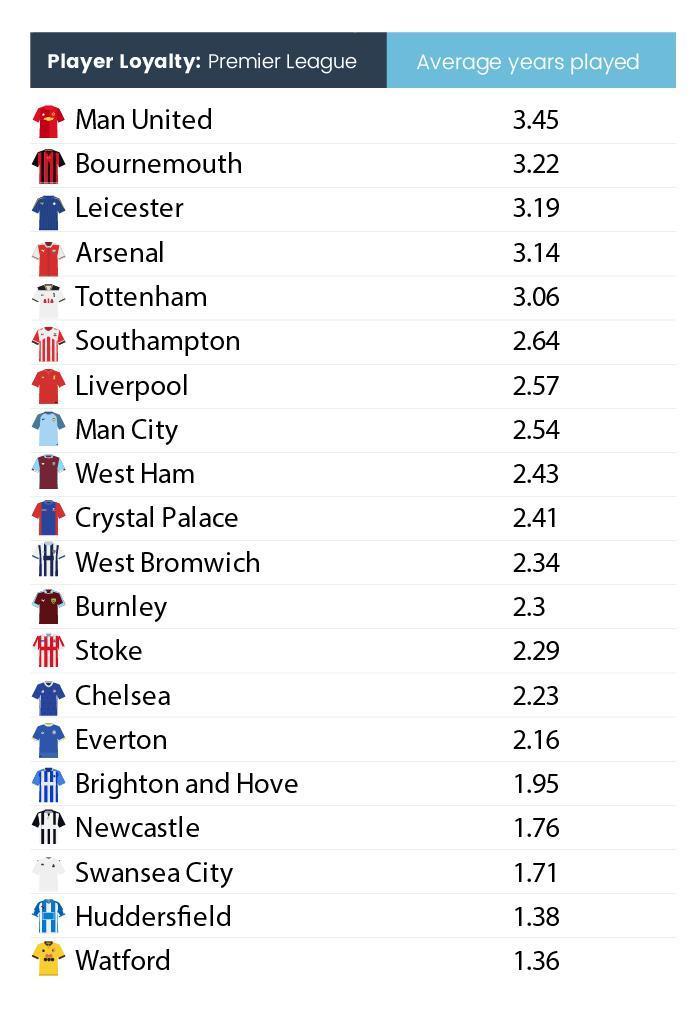Số thời gian trung bình mà các cầu thủ gắn bó tại CLB của mình ở Premier League