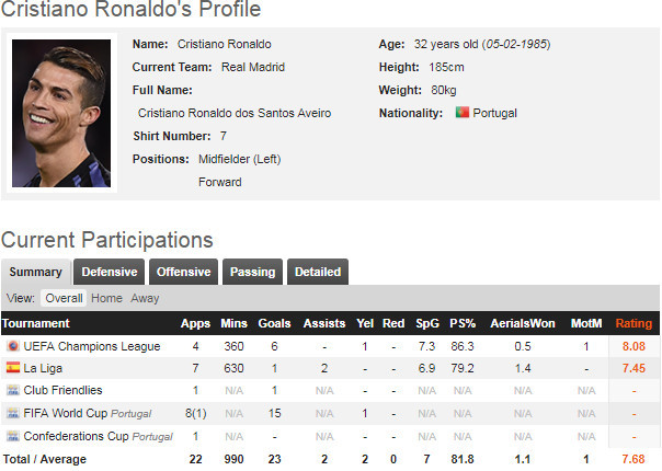 Phong độ của Ronaldo ở mùa giải này.