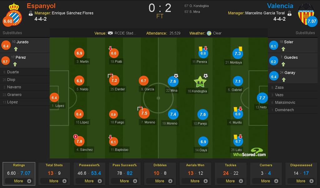 Sơ đồ chiến thuật, chấm điểm 2 đội.