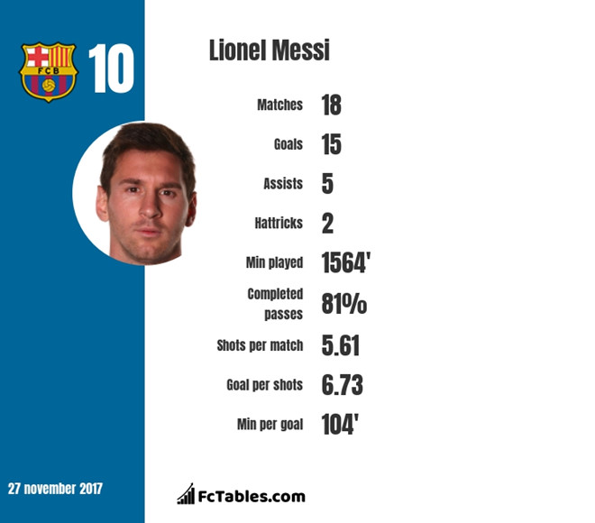 Phong độ thi đấu tuyệt vời của tiền đạo người Argentina từ đầu mùa giải.