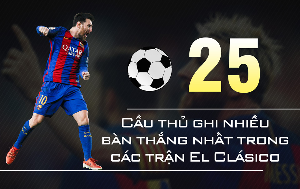 Trong 34 lần đối đầu với Real Madrid, Messi có 25 pha lập công vào lưới đại kình địch, trong đó 16 bàn ở La Liga, 7 bàn ở siêu cúp và 2 bàn ở Cúp châu Âu.