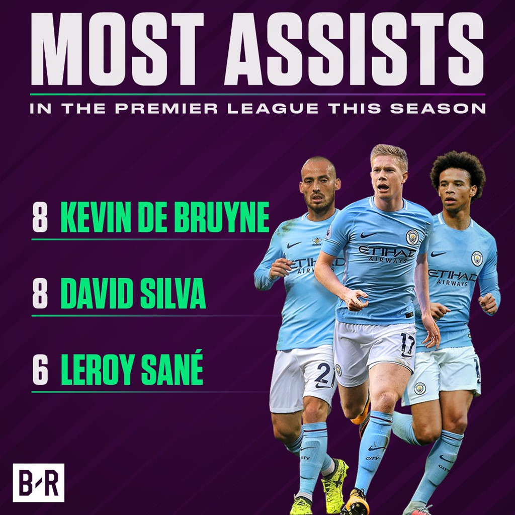 Mùa này, tiền vệ sáng tạo người Bỉ tiếp tục là nhân tố đột biến chủ đạo của Man xanh. Anh đang dẫn đầu bảng xếp hạng kiến tạo ở Ngoại hạng Anh với 8 lần dọn cỗ cho đồng đội. Top 3 đều là người của Man City.