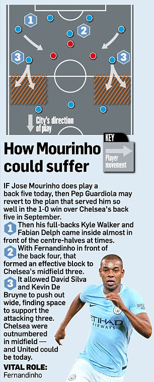 Theo SportsMail, vai trò của tiền vệ Fernandinho trong trận gặp MU sẽ rất quan trọng. Tuyến giữa của hai đội cũng quyết định thành bại.