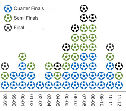 Trong giai đoạn từ mùa 1998/99 đến 2011/12, Premier League có 9 đội vào chung kết (3 vô địch), 18 đội vào bán kết và 31 đội vào tứ kết.