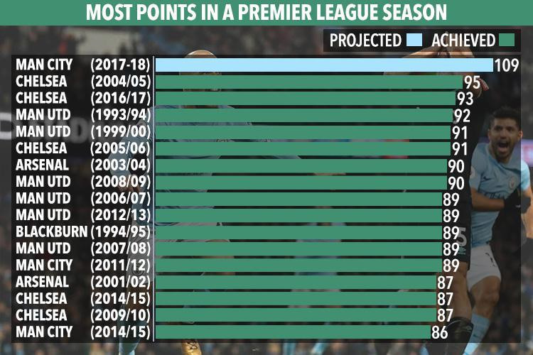 Chelsea nắm kỷ lục điểm của Premier League.