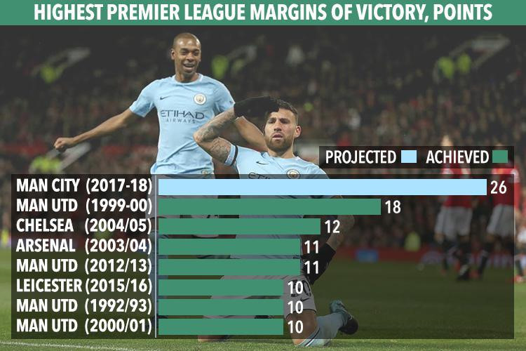 MU mùa 1999/2000 đang giữ kỷ lục khoảng cách với đội nhì bảng.