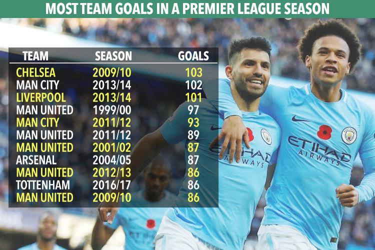 Chelsea giữ kỷ lục bàn thắng của Premier League.