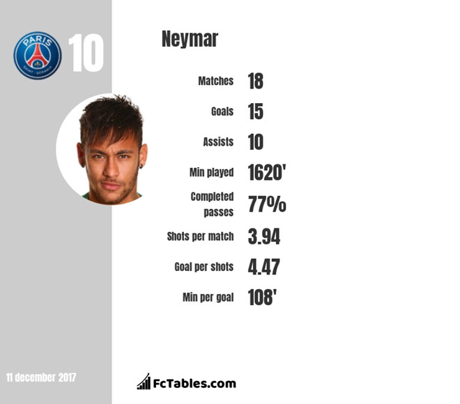 Thành tích ấn tượng của siêu sao Brazil chỉ trong 4 tháng gia nhập PSG.