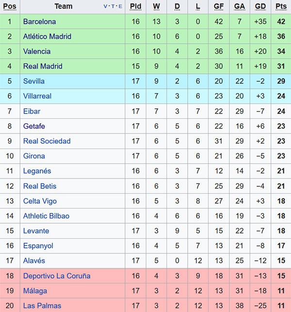 Barca bất bại trước khi siêu kinh điển lượt đi mùa này diễn ra tại Bernabeu.