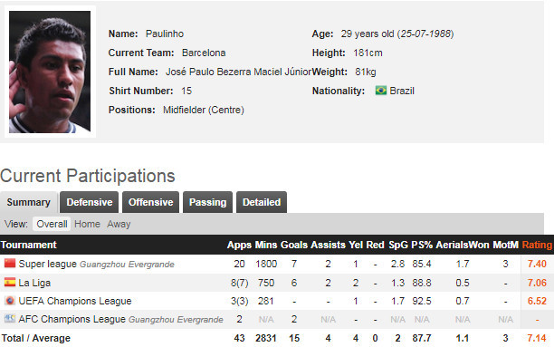 Paulinho thể hiện phong độ rất ấn tượng từ khi chuyển tới thi đấu cho Barcelona.