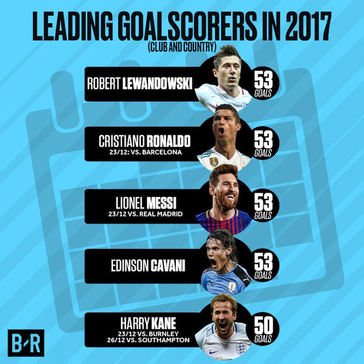 Ronaldo và Messi chỉ còn 1 trận để vượt mặt đại kình địch về thành tích ghi bàn trong năm 2017.
