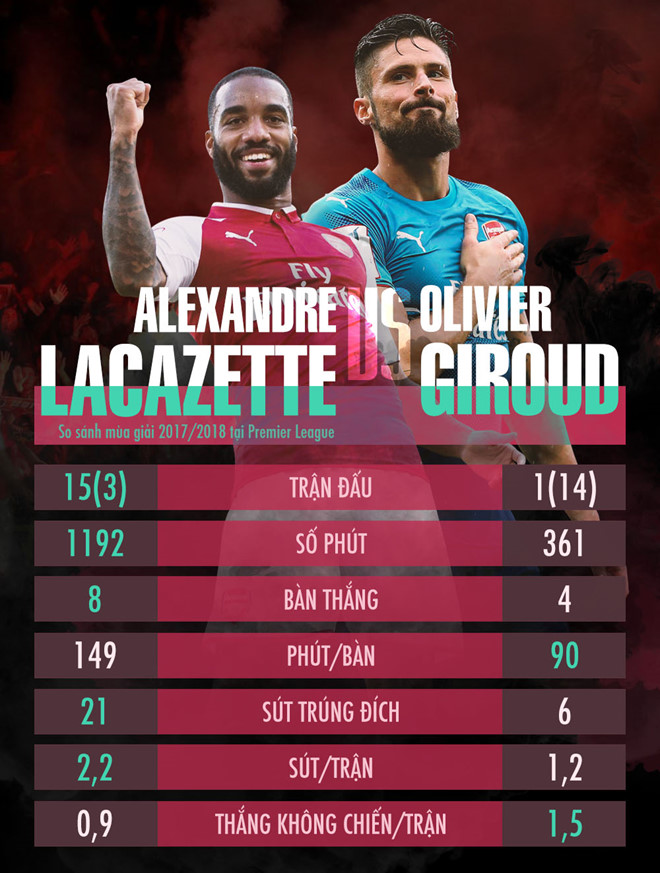 Thành tích của Giroud và Lacazette. Đồ họa: Trí Mai.