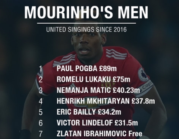Dưới thời Mourinho, MU đã chi rất nhiều tiền.