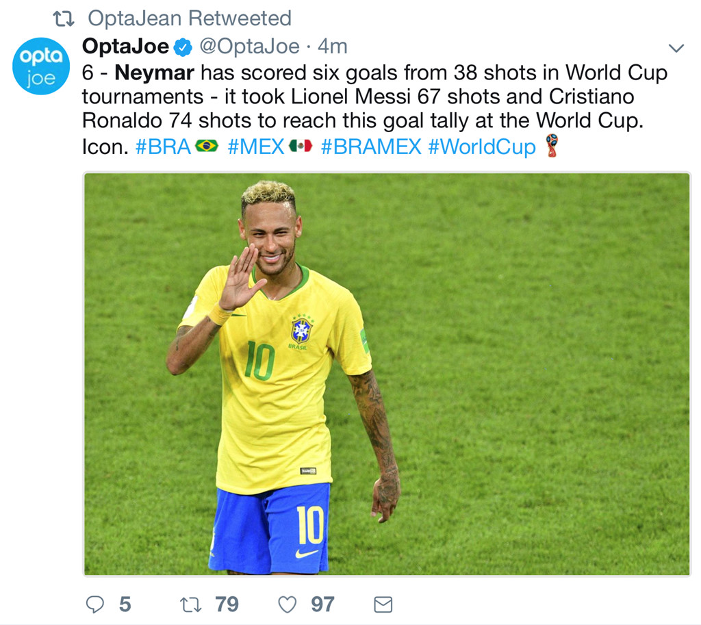 Trang OptaJoe đưa ra so sánh: "Neymar đã có 6 bàn thắng sau 38 cú sút tại các kỳ World Cup, trong khi Messi mất đến 67 cú sút để ghi 6 bàn, còn Ronaldo là 74 để ghi được 7 bàn".