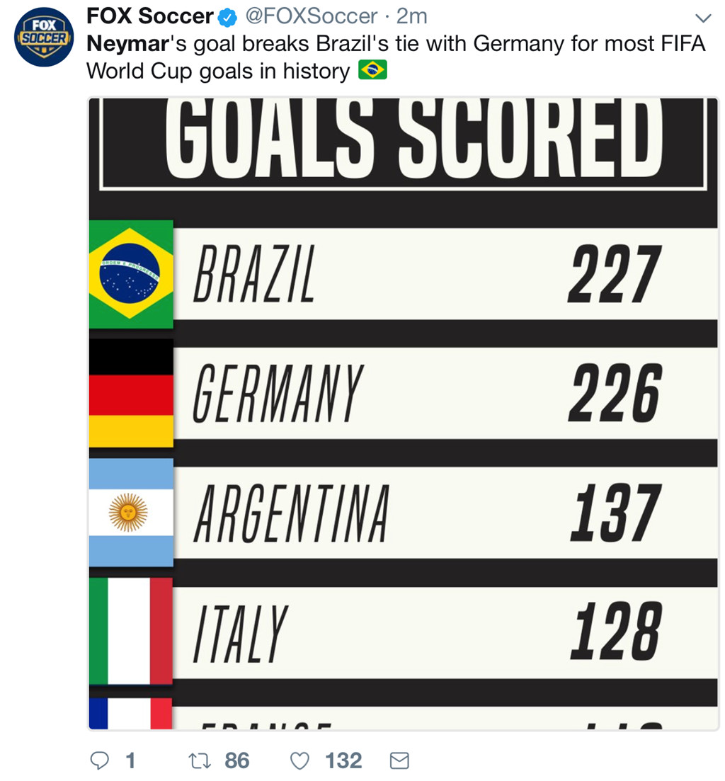 Với bàn thắng quan trọng vào lưới Mexico, Neymar đã nâng tổng số bàn thắng của Brazil lên con số 227, vượt qua thành tích ghi bàn của đội tuyển Đức trong lịch sử World Cup .
