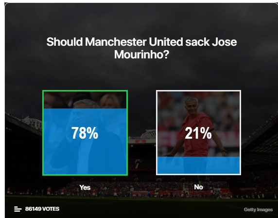 78% ý kiến độc giả của ESPN ủng hộ quyết định sa thải Mourinho.