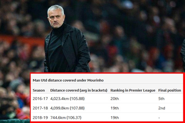 Trong cả 3 mùa của Mourinho, Man United đều là đội bóng ít di chuyển nhất Premier League