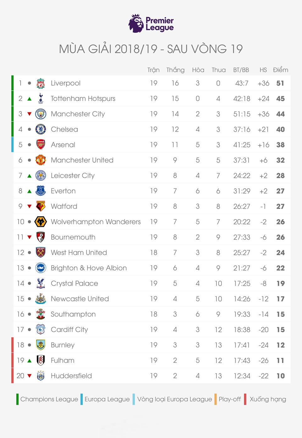 Bảng xếp hạng Premier League trước vòng 20. Đồ họa: Minh Phúc.